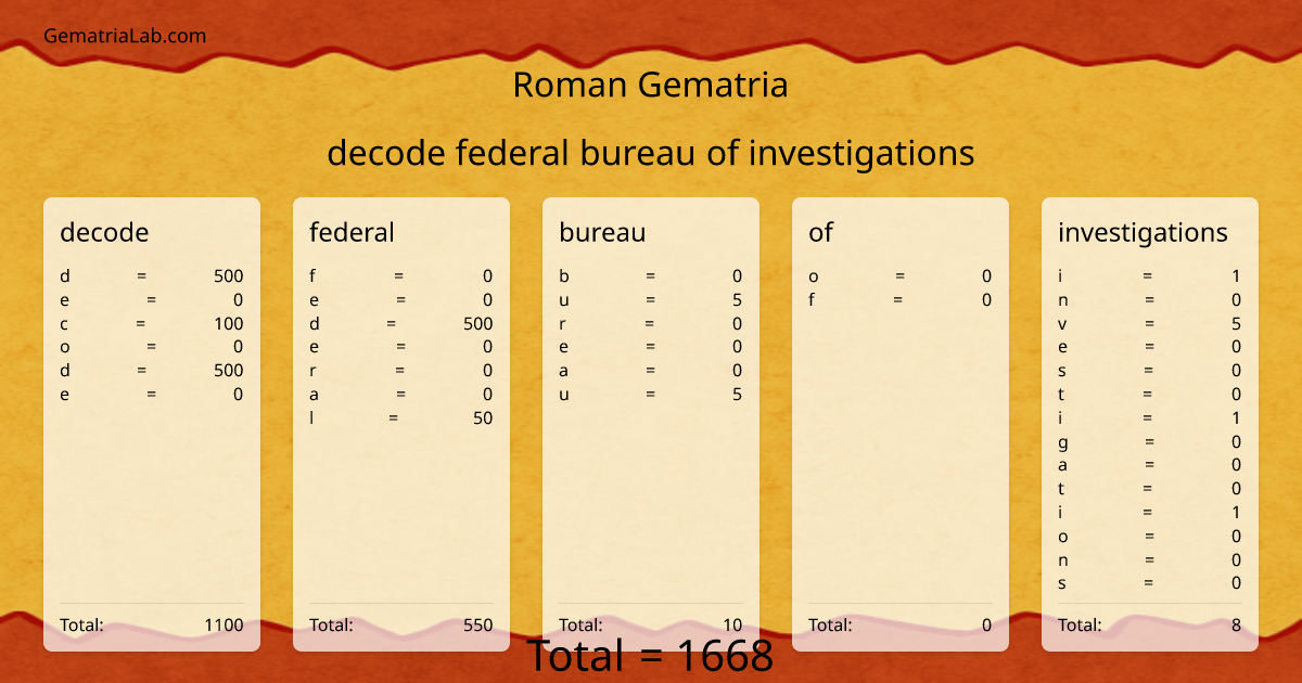 decode federal bureau of investigations in roman Gematria
